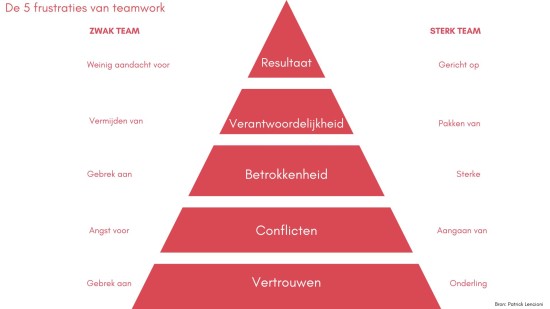Frustraties-teamwork