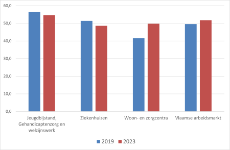 Grafiek werkbaarheid zorg welzijn