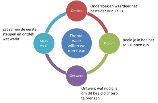 waarderende benadering als verandermethode.jpg