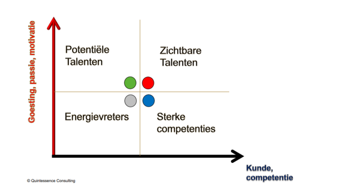 Talent mapping model van Quintessence - HRWijs
