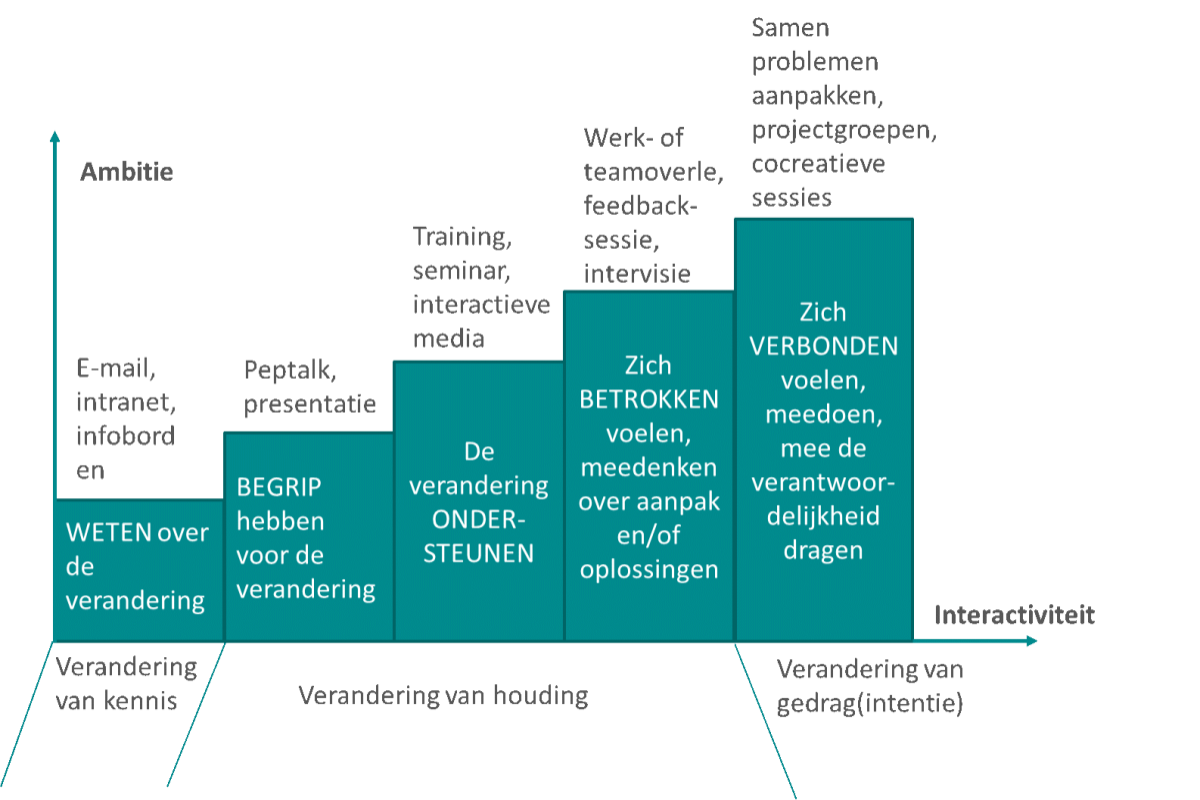 communiceren_in_een_verandertraject.png